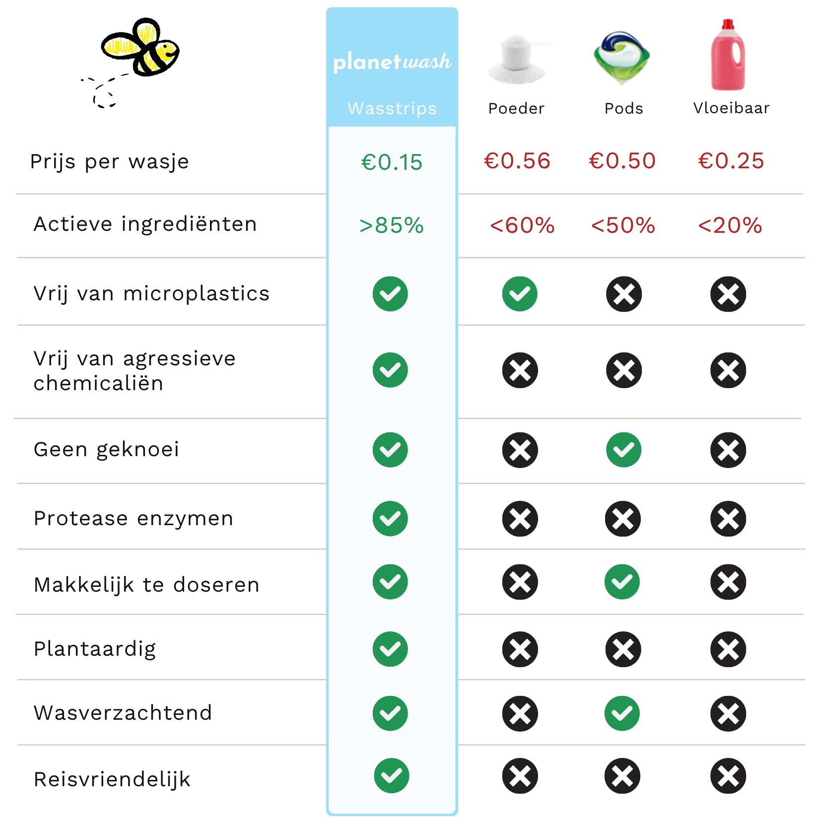 Milieuvriendelijke Wasstrips